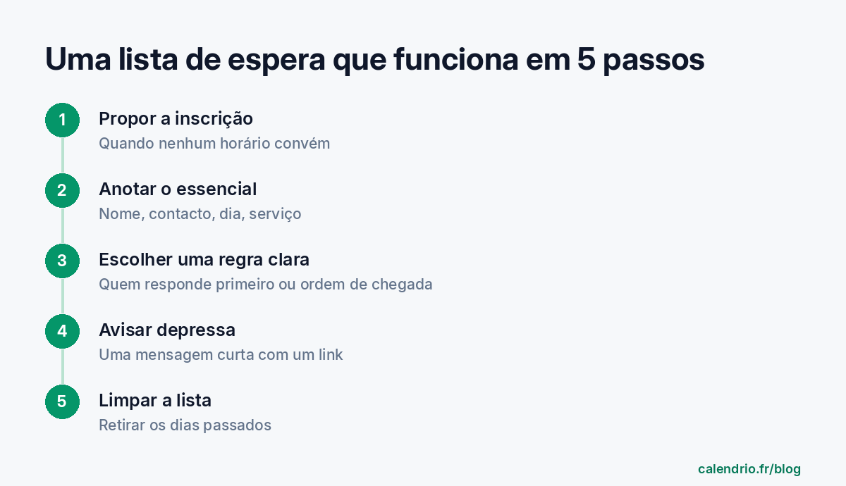 Os cinco passos de uma lista de espera eficaz: propor a inscrição quando nenhum horário serve, anotar nome, contacto, dia e serviço, escolher uma regra clara, avisar depressa com um link, retirar os dias já passados