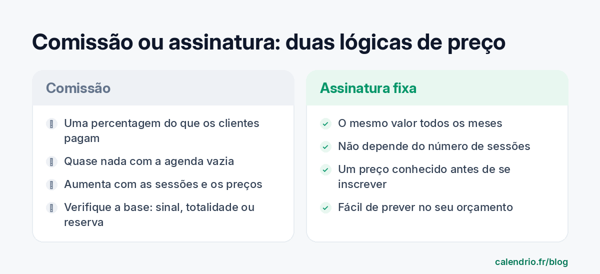 Comparação em duas colunas: a comissão, uma percentagem do que os seus clientes pagam, quase nada quando a agenda está vazia, mas que aumenta com as suas sessões e os seus preços; a assinatura fixa, o mesmo valor todos os meses, seja qual for o número de sessões