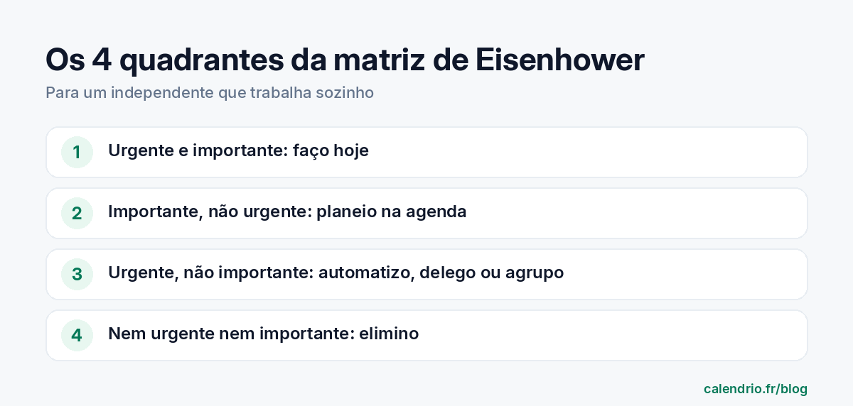 Os quatro quadrantes da matriz de Eisenhower para um profissional independente: urgente e importante para fazer já, importante não urgente para planear, urgente não importante para automatizar ou delegar, nem urgente nem importante para eliminar