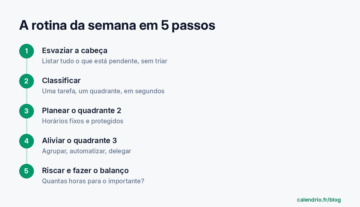 Rotina semanal em cinco passos: esvaziar a cabeça, colocar cada tarefa num quadrante, planear o importante não urgente, agrupar ou automatizar o urgente não importante, eliminar o resto e fazer o balanço