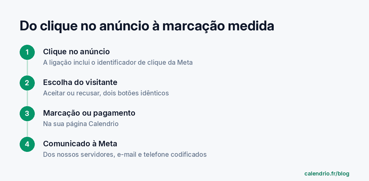 Esquema em quatro etapas: um clique no anúncio, a escolha do visitante de aceitar ou recusar, a reserva ou o pagamento, e depois a comunicação codificada à Meta