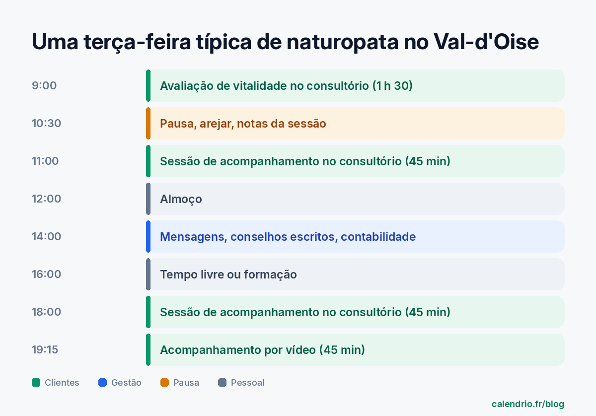 Dia típico de uma naturopata no Val-d'Oise: avaliação de vitalidade às 9 h, pausa e anotações às 10 h 30, sessão de acompanhamento de 45 minutos às 11 h, almoço às 12 h, mensagens, orientações por escrito e contabilidade às 14 h, tempo livre ou formação às 16 h, sessão de acompanhamento para pessoas ativas às 18 h, acompanhamento on-line às 19 h 15