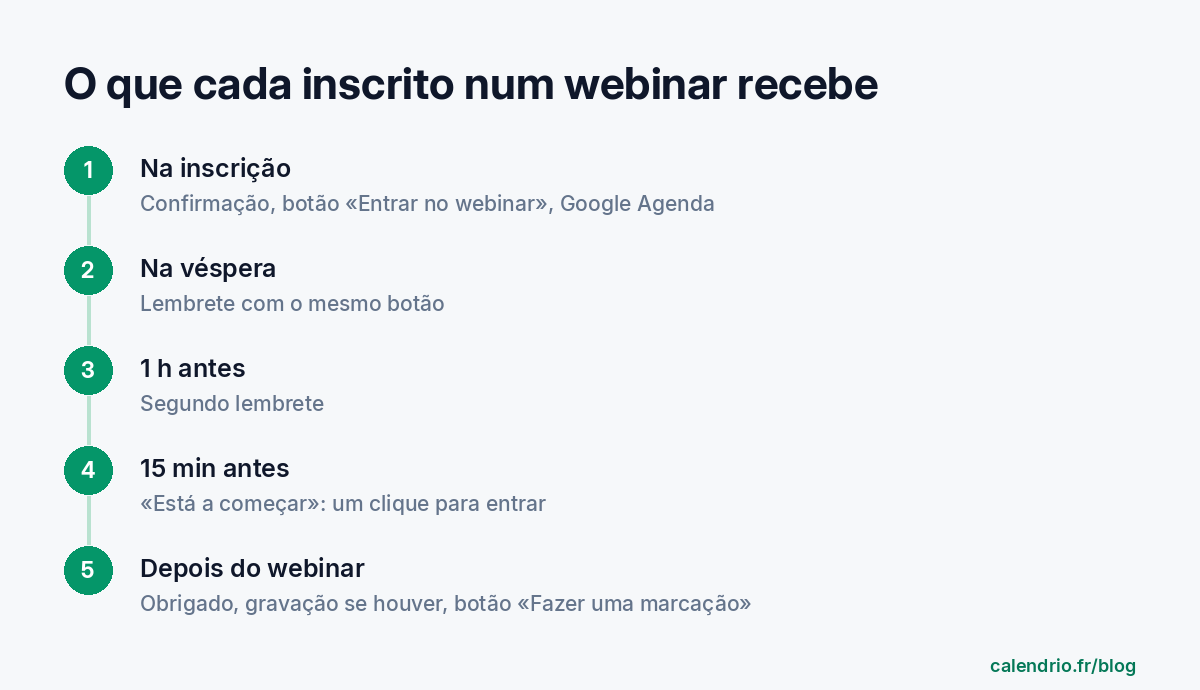Esquema dos cinco e-mails recebidos por um inscrito: na inscrição, na véspera, 1 h antes, 15 min antes e depois do webinar