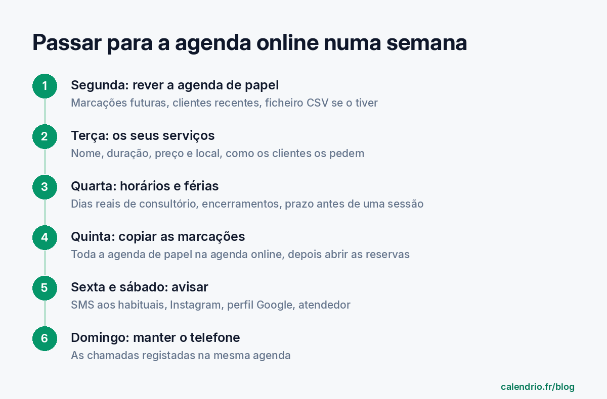 Esquema da semana de mudança para a agenda online: segunda-feira inventário do caderno, terça-feira serviços, quarta-feira horários e férias, quinta-feira cópia das marcações, sexta-feira e sábado anúncio aos clientes, domingo telefone mantido para quem o prefere