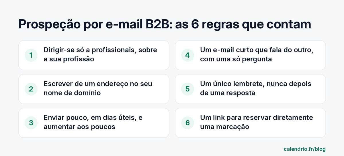 As 6 regras de uma prospeção por e-mail B2B que funciona: dirigir-se apenas a profissionais, escrever de um endereço no seu nome de domínio, enviar pouco e de forma progressiva, um e-mail curto que fala do outro com uma só pergunta, um único lembrete, um link para reservar diretamente