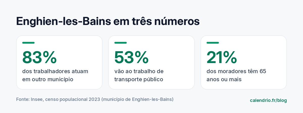 Três referências do Insee sobre Enghien-les-Bains em 2023: 83 % das pessoas ativas com emprego trabalham em outra cidade, 53 % vão trabalhar de transporte público, 21 % dos habitantes têm 65 anos ou mais