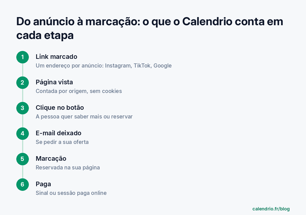 Esquema em seis etapas: link marcado, página vista, clique no botão, e-mail deixado, marcação, paga