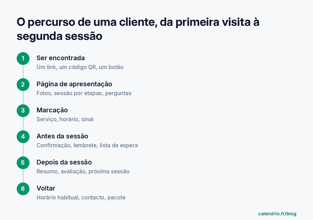 Esquema em seis etapas do percurso de uma cliente: ser encontrada, página de apresentação, reserva, antes da sessão, depois da sessão, voltar