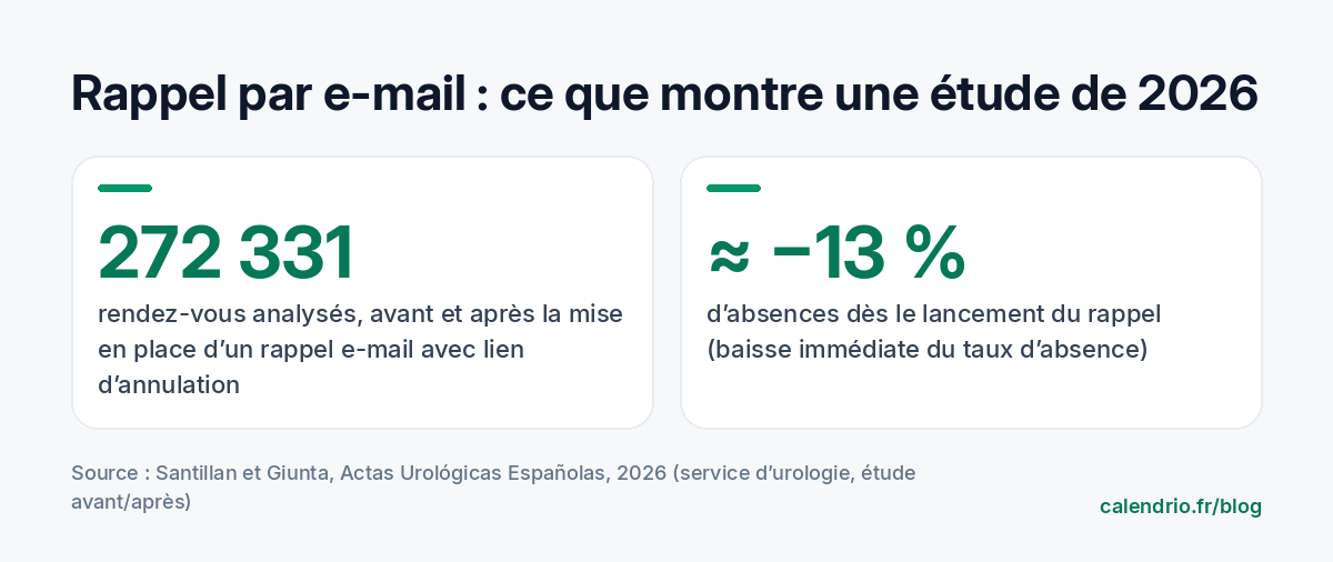 Kennzahlen einer Studie von 2026 zu Erinnerungen per E-Mail: 272 331 untersuchte Termine und ein sofortiger Rückgang der Ausfallquote um etwa 13 % nach Einführung einer Erinnerungs-E-Mail mit Stornierungslink