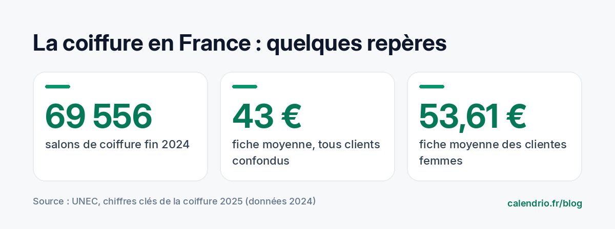 Repères chiffrés de la coiffure en France selon l'UNEC : 69 556 salons fin 2024, fiche moyenne de 43 € tous clients confondus et de 53,61 € pour les clientes femmes