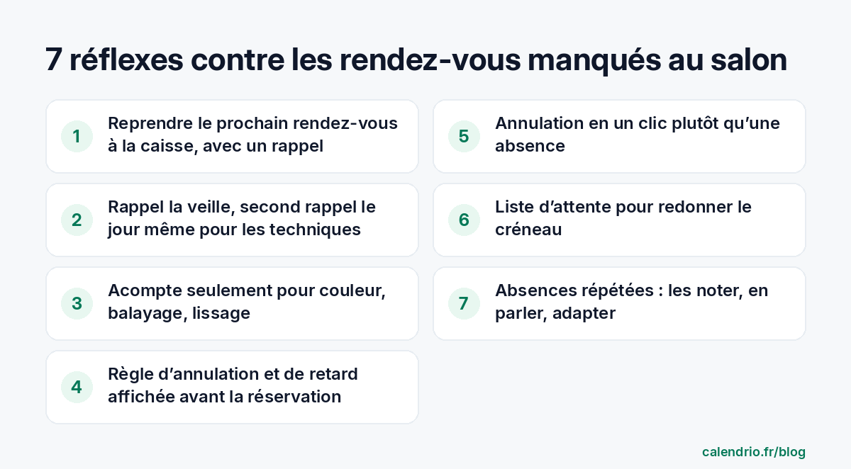 Liste des 7 réflexes contre les rendez-vous manqués au salon de coiffure : prochain rendez-vous à la caisse avec rappel, rappel la veille, acompte pour les techniques, règle d'annulation affichée, annulation en un clic, liste d'attente, suivi des absences répétées