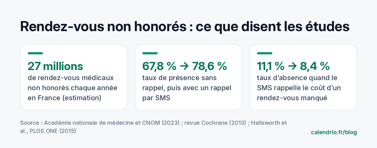 Chiffres clés : 27 millions de rendez-vous médicaux non honorés par an en France ; présence de 67,8 % à 78,6 % avec un rappel SMS ; absences de 11,1 % à 8,4 % quand le message rappelle le coût