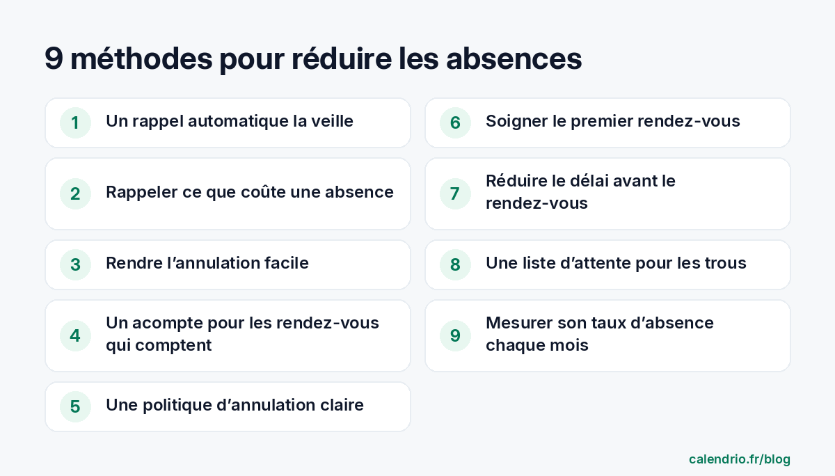 Les 9 méthodes pour réduire les rendez-vous non honorés, du rappel la veille à la mesure du taux d’absence