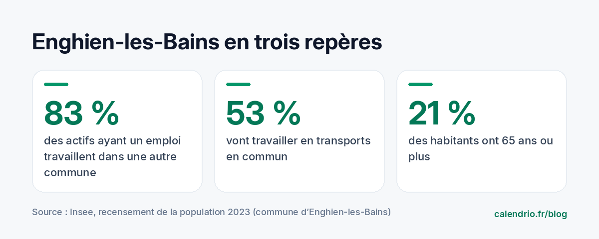 Trois repères Insee sur Enghien-les-Bains en 2023 : 83 % des actifs ayant un emploi travaillent dans une autre commune, 53 % vont travailler en transports en commun, 21 % des habitants ont 65 ans ou plus