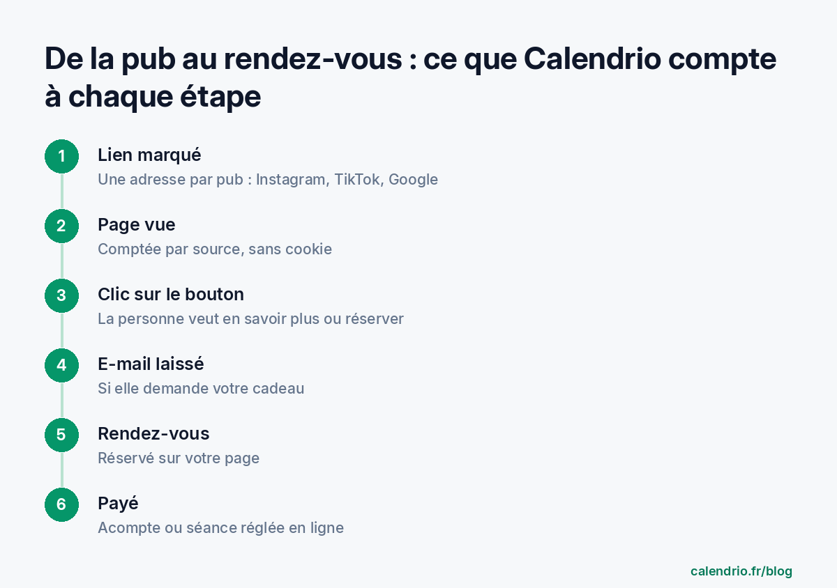 Schéma en six étapes : lien marqué, page vue, clic sur le bouton, e-mail laissé, rendez-vous, payé
