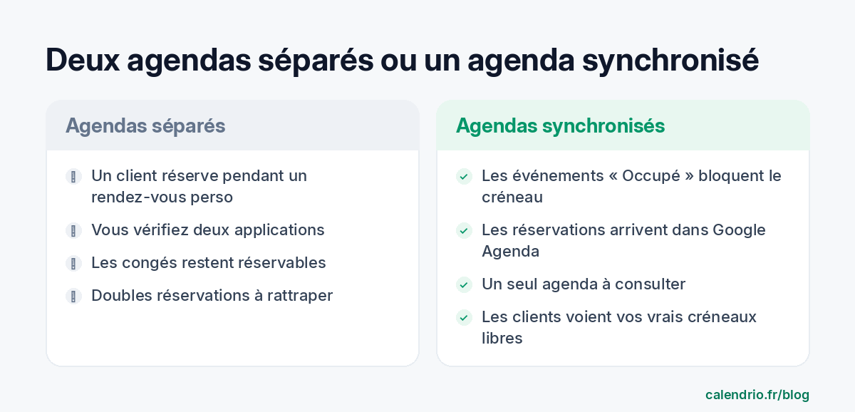 Comparaison entre deux agendas séparés, avec risques de doubles réservations et de vérifications manuelles, et deux agendas synchronisés, où les événements occupés bloquent les créneaux et les réservations apparaissent dans Google Agenda