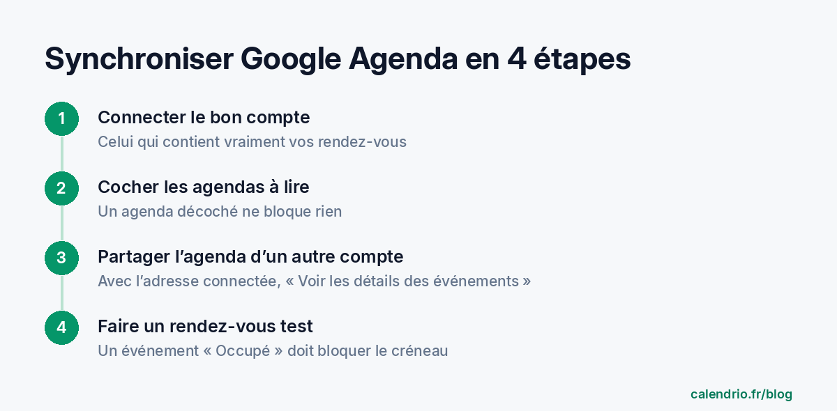 Schéma en 4 étapes pour synchroniser Google Agenda avec un agenda de réservation : connecter le bon compte, cocher les agendas à lire, partager les agendas d'un autre compte, vérifier avec un rendez-vous test