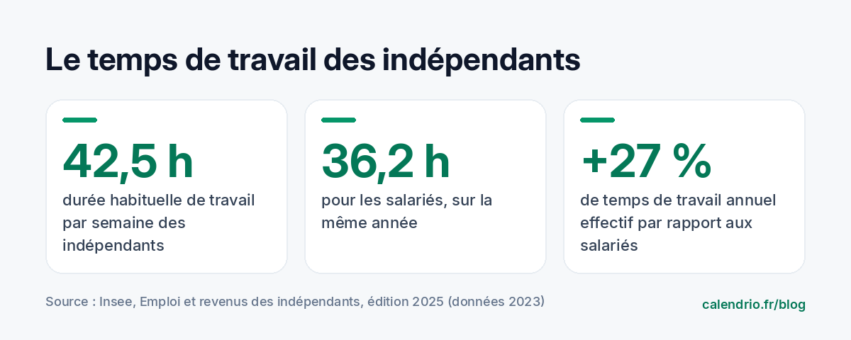 Chiffres Insee 2023 : les indépendants travaillent en moyenne 42,5 heures par semaine contre 36,2 heures pour les salariés, et 27 % de temps de travail annuel effectif en plus