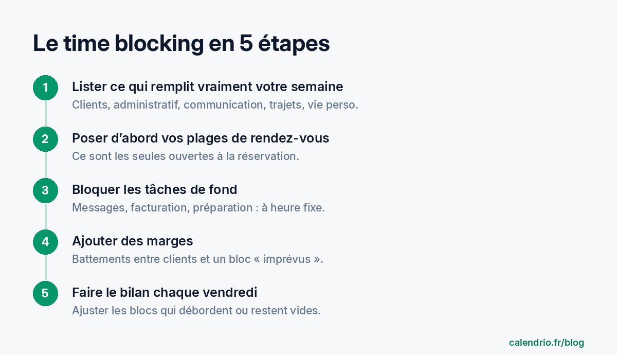 Les 5 étapes du time blocking : lister ce qui remplit la semaine, poser d'abord les plages de rendez-vous, bloquer les tâches de fond à heure fixe, ajouter des marges, faire le bilan chaque vendredi