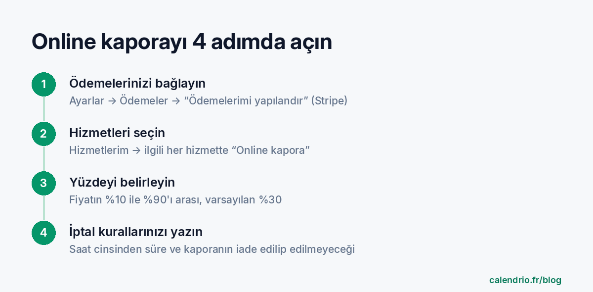 Calendrio'da online kaporayı açmanın 4 adımı: Ayarlar ve ardından Ödemeler bölümünden ödemeleri bağlamak, ilgili hizmetlerde Online kapora seçeneğini işaretlemek, %10 ile %90 arasında bir yüzde belirlemek, iptal kurallarını yazmak