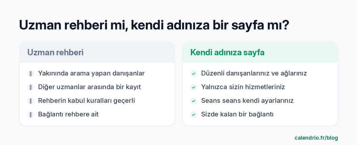 İki sütunlu karşılaştırma: uzmanlaşmış bir rehber (arayan danışanlara görünürlük, ama birçok profilden biri olmak, dayatılan kabul kuralları ve rehbere ait bir bağlantı) ve kendi adınıza bir rezervasyon sayfası (düzenli danışanlarınız, yalnızca sizin hizmetleriniz, seans bazında ayarlarınız, sizde kalan bir bağlantı)