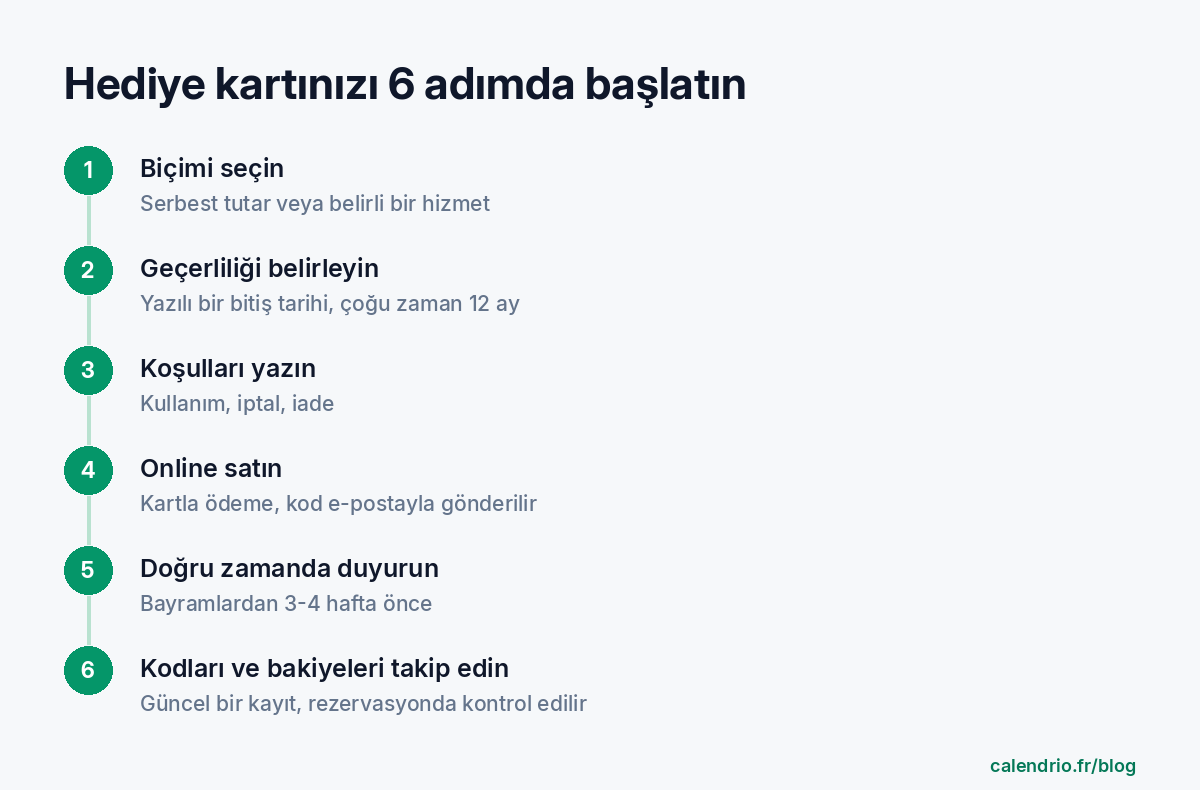 Hediye kartını başlatmanın altı adımı: bir hizmet ya da tutar seçmek, geçerlilik süresini belirlemek, koşulları yazmak, nasıl satılacağını seçmek, doğru zamanda duyurmak, kullanılan kodları takip etmek
