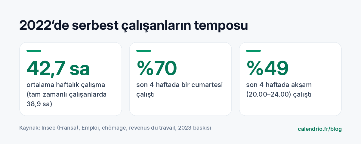 Insee 2022 rakamları: ücretli olmayan çalışanlar için haftada ortalama 42,7 saat çalışma; son dört haftada %70'i bir cumartesi, %49'u akşam çalışmış