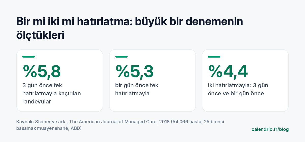 2018'de American Journal of Managed Care'de yayımlanan, 54.066 hastayı kapsayan randomize bir denemenin sonuçları: 3 gün önce tek hatırlatmayla kaçırılan randevular %5,8, bir gün önce tek hatırlatmayla %5,3, 3 gün önce ve bir gün önce iki hatırlatmayla %4,4