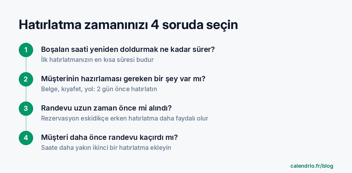 Hatırlatma zamanını seçmek için 4 soruluk yöntem: zaman dilimini yeniden vermek ne kadar sürer, müşterinin hazırlaması gereken bir şey var mı, randevu uzun zaman önce mi alındı, müşteri daha önce bir randevuyu kaçırdı mı