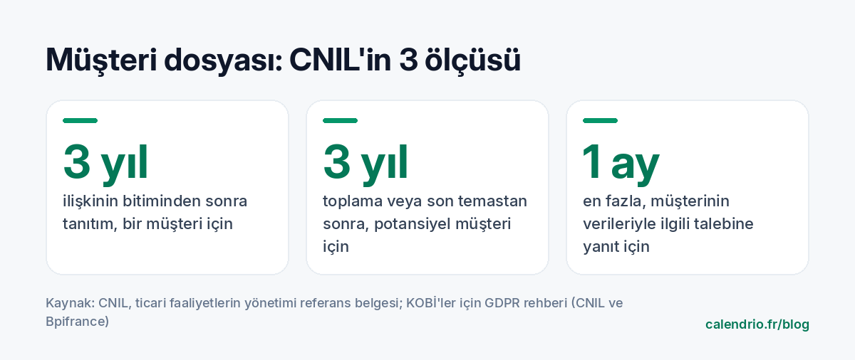 Bir müşteri dosyası için CNIL'in üç ölçüsü: bir müşteri için ilişkinin bitiminden sonra 3 yıl tanıtım, bir potansiyel müşteri için toplamadan veya son temastan sonra 3 yıl, verilerine ilişkin bir talebe yanıt vermek için en fazla 1 ay