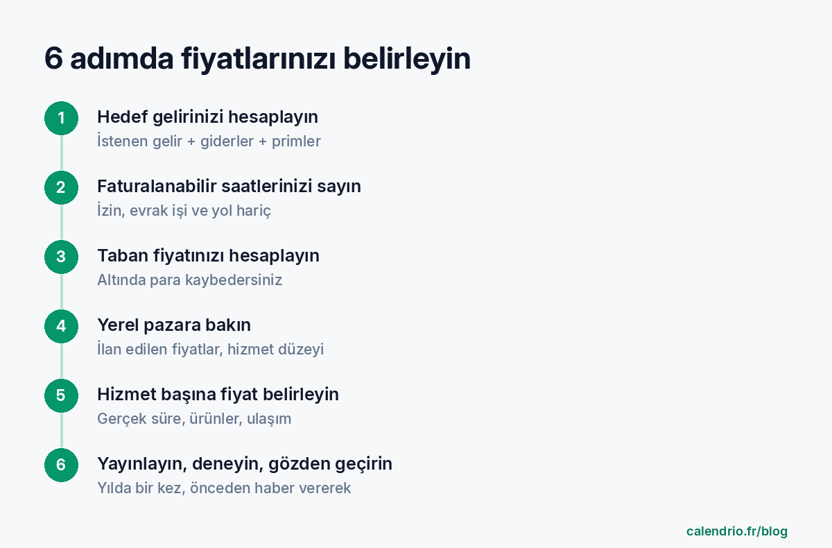 Fiyat belirlemenin altı adımı: hedef gelirinizi rakamlandırmak, faturalandırılabilir saatlerinizi saymak, taban fiyatınızı hesaplamak, yerel piyasaya bakmak, hizmet başına fiyat belirlemek, göstermek, test etmek ve gözden geçirmek