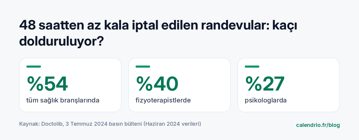 Doctolib'e göre Haziran 2024'te, 48 saatten kısa süre önce iptal edilen ya da ertelenen randevulardan yerine başkası gelenlerin payı: tüm sağlık uzmanlıklarında %54, fizyoterapistlerde %40, psikologlarda %27