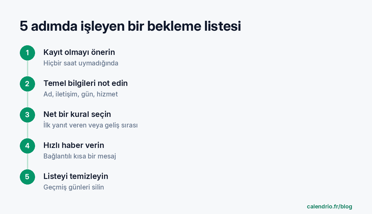 Etkili bir bekleme listesinin beş adımı: hiçbir saat uymadığında kayıt önermek, ad, iletişim bilgisi, gün ve hizmeti not etmek, net bir kural seçmek, bir bağlantıyla hızla haber vermek, geçmiş günleri silmek
