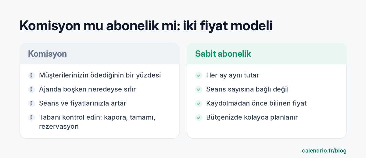 İki sütunlu karşılaştırma: komisyon, müşterilerinizin ödediği tutarın bir yüzdesidir; ajanda boşken neredeyse hiçtir ama seanslarınız ve fiyatlarınızla birlikte artar; sabit abonelik ise seans sayısı ne olursa olsun her ay aynı tutardır