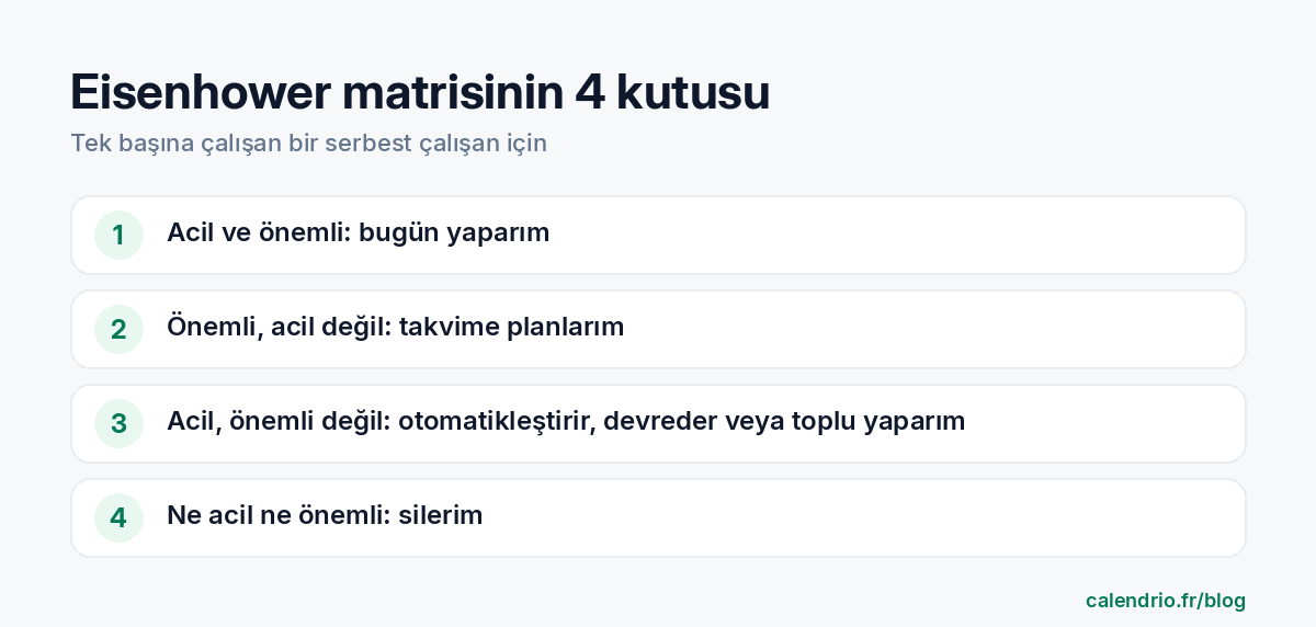 Bir serbest çalışan için Eisenhower matrisinin dört kutusu: acil ve önemli, hemen yapılır; önemli ama acil değil, planlanır; acil ama önemli değil, otomatikleştirilir veya devredilir; ne acil ne önemli, silinir