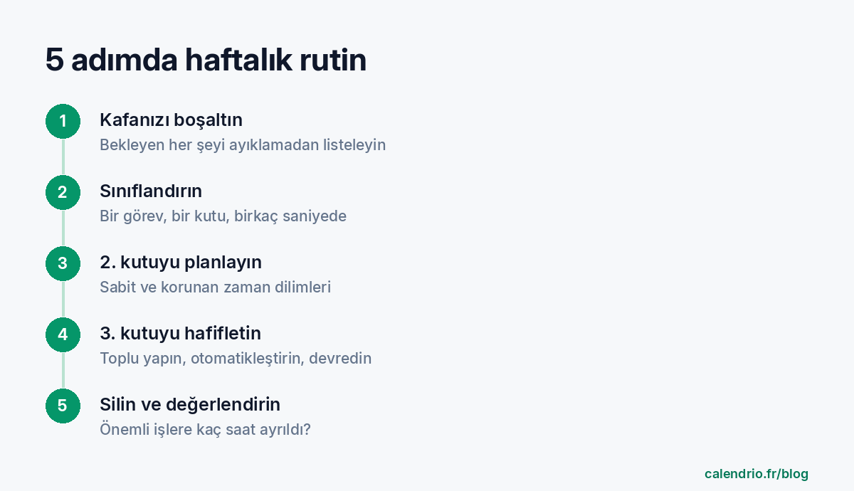 Beş adımlık haftalık rutin: kafasını boşaltmak, her görevi bir kutuya yerleştirmek, önemli ama acil olmayanı planlamak, acil ama önemli olmayanı toplu yapmak veya otomatikleştirmek, gerisini silmek ve değerlendirme yapmak