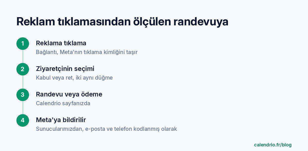 Dört adımlı şema: reklama tıklama, ziyaretçinin kabul etme ya da reddetme seçimi, rezervasyon veya ödeme, ardından Meta'ya kodlanmış bildirim