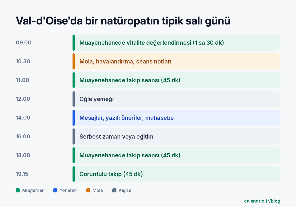 Val-d'Oise'daki bir natüropatın tipik günü: 09.00'da canlılık değerlendirmesi, 10.30'da mola ve notlar, 11.00'de 45 dakikalık takip seansı, 12.00'de öğle yemeği, 14.00'te mesajlar, yazılı öneriler ve muhasebe, 16.00'da serbest zaman veya eğitim, 18.00'de çalışanlar için takip seansı, 19.15'te görüntülü takip