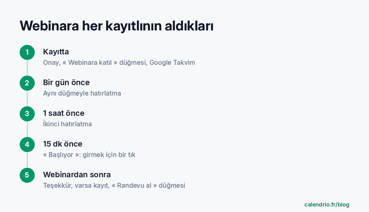 Bir kayıtlının aldığı beş e-postanın şeması: kayıtta, bir gün önce, 1 saat önce, 15 dakika önce ve webinardan sonra