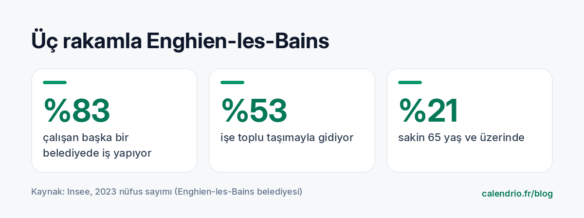 2023'te Enghien-les-Bains hakkında üç Insee verisi: bir işi olan çalışanların %83'ü başka bir belde çalışıyor, %53'ü işe toplu taşımayla gidiyor, sakinlerin %21'i 65 yaş ve üzerinde