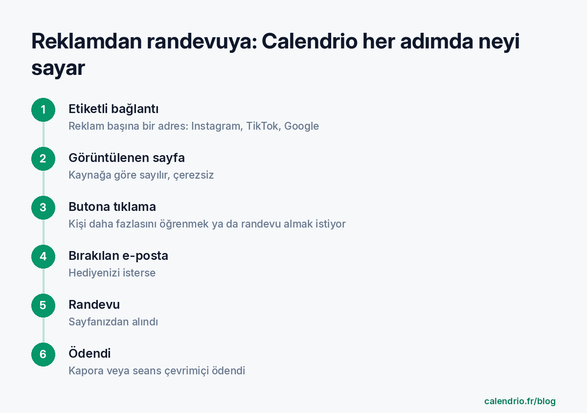 Altı adımlı şema: etiketli bağlantı, görüntülenen sayfa, butona tıklama, bırakılan e-posta, randevu, ödeme