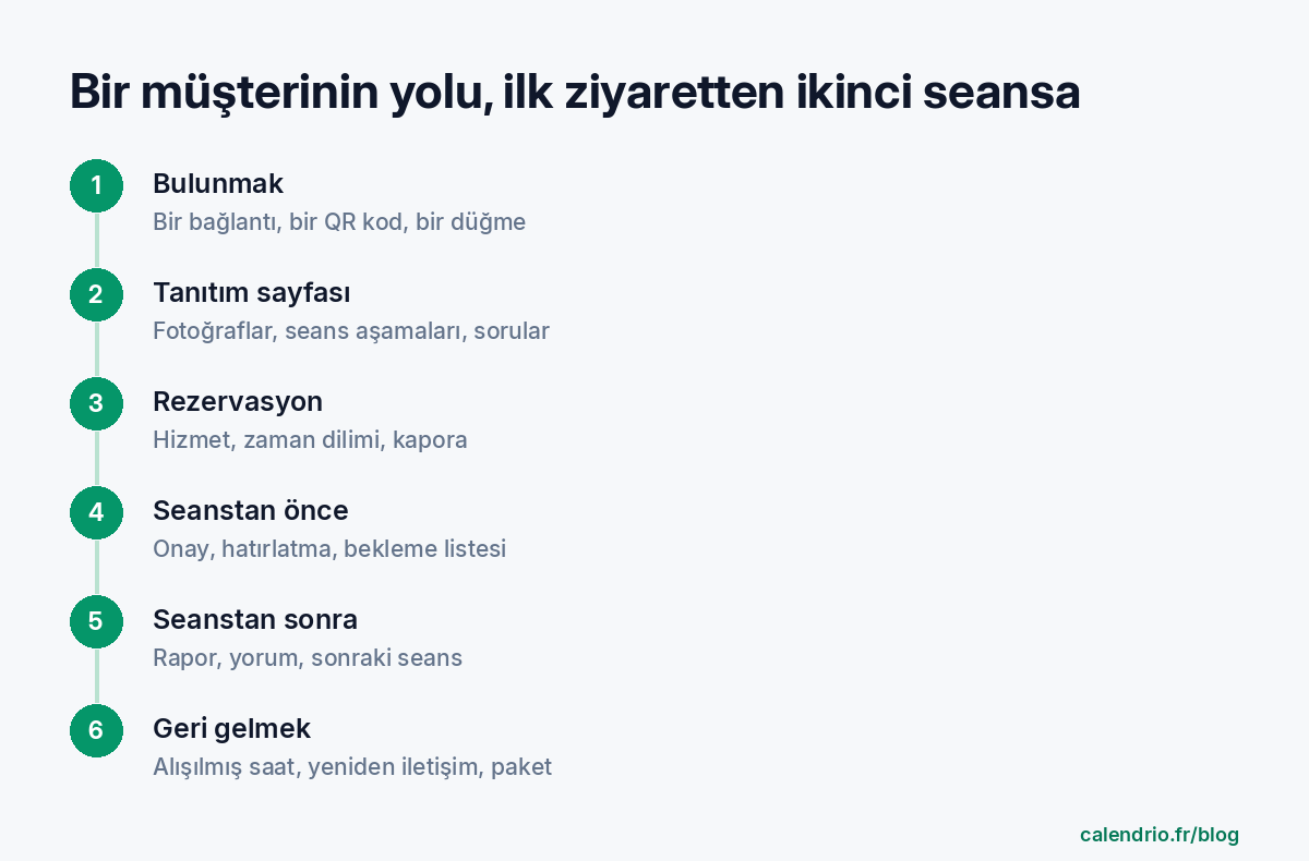 Bir müşterinin yolunu altı adımda gösteren şema: bulunmak, tanıtım sayfası, rezervasyon, seanstan önce, seanstan sonra, geri gelmek