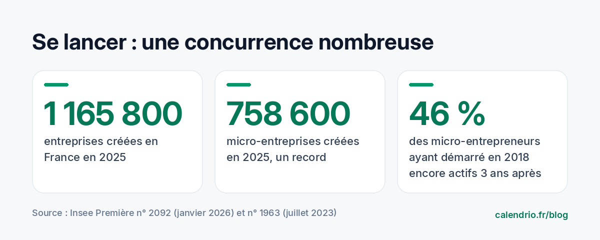 Chiffres Insee : 1 165 800 entreprises créées en France en 2025, dont 758 600 micro-entreprises ; 46 % des micro-entrepreneurs ayant démarré en 2018 étaient toujours actifs trois ans après