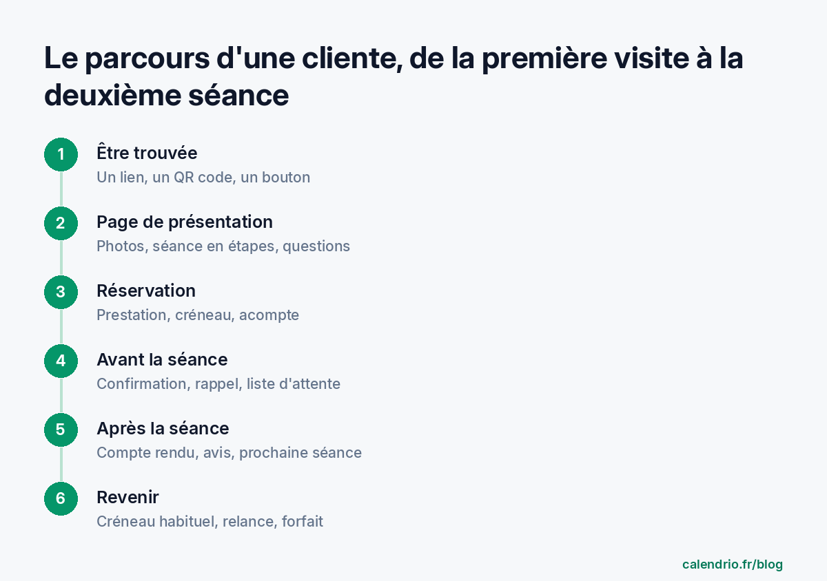 Schéma en six étapes du parcours d'une cliente : être trouvée, page de présentation, réservation, avant la séance, après la séance, revenir